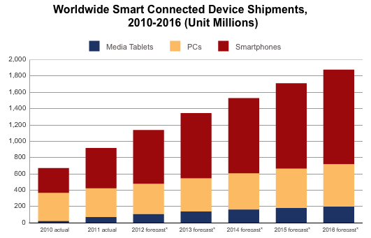 idc-smartphone-tablet-predictions