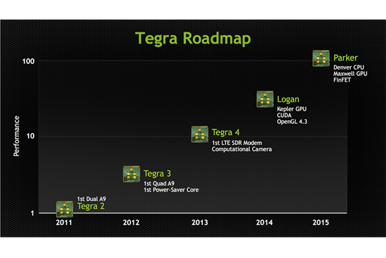 tegra-5-tegra-6-roadmap