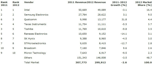 chip-makers-ranking-revenue