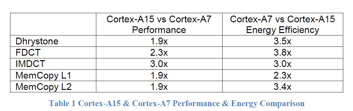 cortex_A7 performance