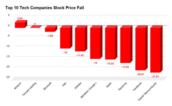 How are Top 10 Tech Companies performing during the COVID-19 pandemic